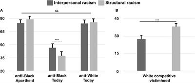 We cannot empathize with what we do not recognize: Perceptions of structural versus interpersonal racism in South Africa